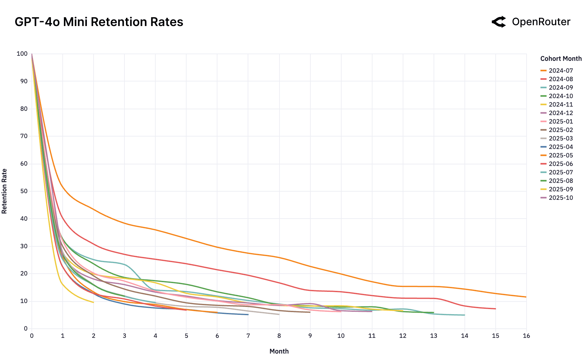 OpenAI GPT-4o Mini retention